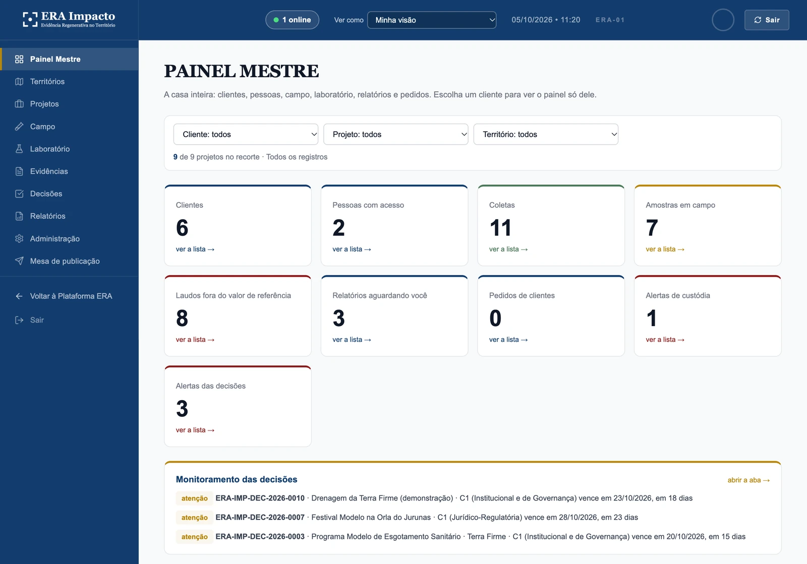 Painel: Clientes, coletas, amostras em campo, laudos, relatórios, os alertas de custódia e o monitoramento das decisões, com o prazo de cada condicionalidade, num só painel.